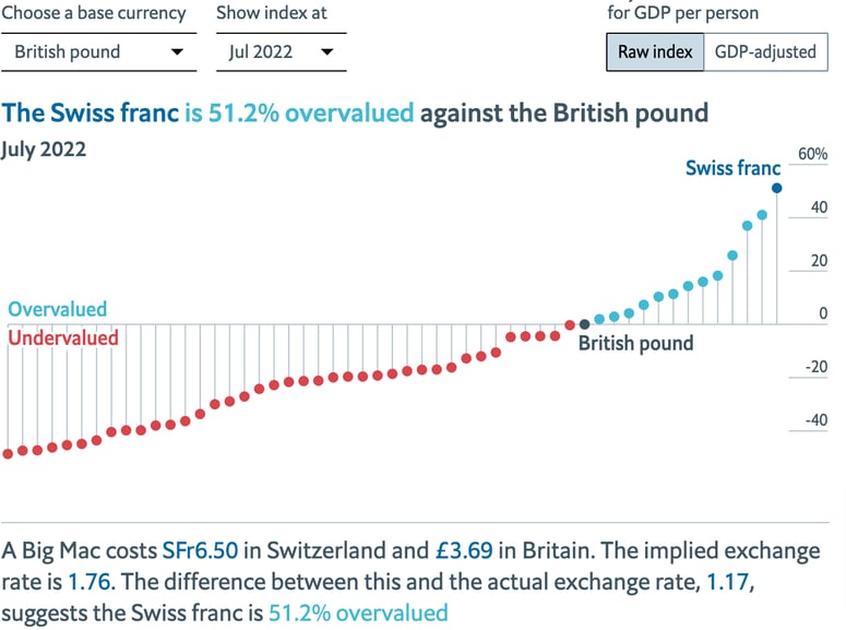 Graphical representation of whether a currency is over or undervalued