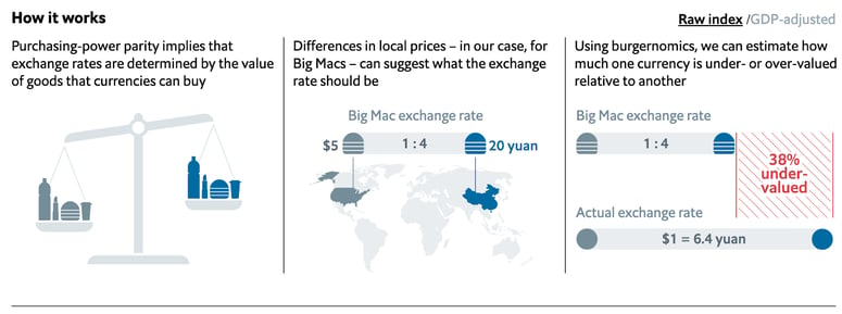 Visualisation of exchange rate differences between countries